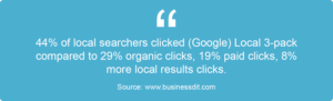 Blue quote box with white text saying: "44% of local searchers clicked (Google) Local 3-pack compared to 29% organic clicks, 19% paid clicks, 8% more local results clicks. Source: www.businessdit.com