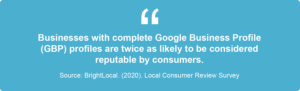 Quote saying "Businesses with complete Google Business Profile (GBP) profiles are twice as likely to be considered reputable by consumers. 